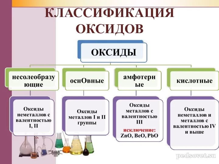 КЛАССИФИКАЦИЯ ОКСИДОВ