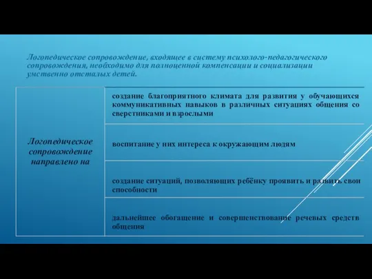 Логопедическое сопровождение, входящее в систему психолого-педагогического сопровождения, необходимо для полноценной компенсации и социализации умственно отсталых детей.