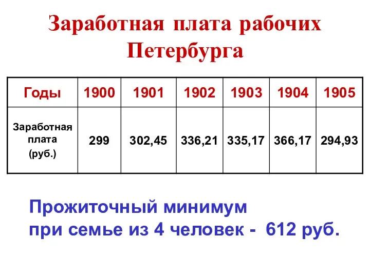 Заработная плата рабочих Петербурга Прожиточный минимум при семье из 4 человек - 612 руб.