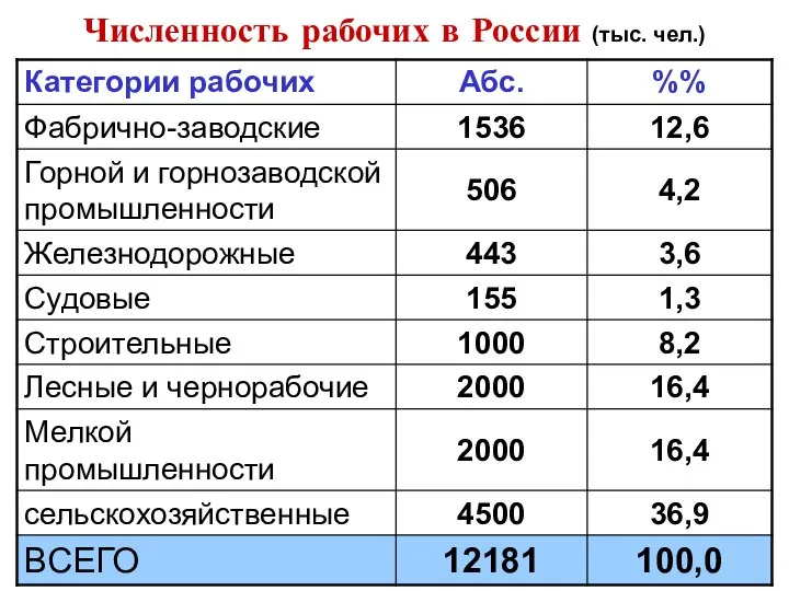 Численность рабочих в России (тыс. чел.)