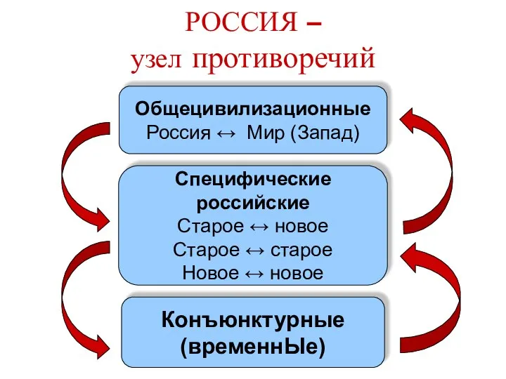 РОССИЯ – узел противоречий Общецивилизационные Россия ↔ Мир (Запад) Специфические российские