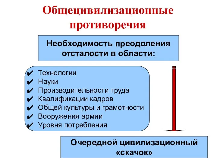 Общецивилизационные противоречия Необходимость преодоления отсталости в области: Технологии Науки Производительности труда