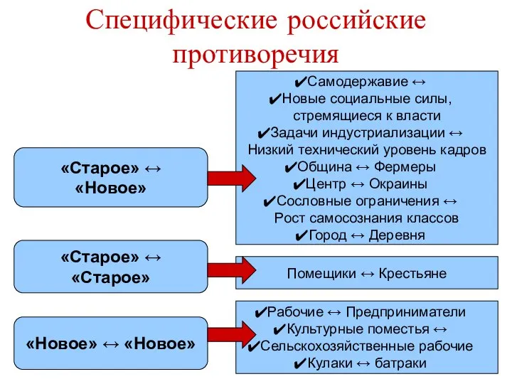 Специфические российские противоречия «Старое» ↔ «Новое» «Старое» ↔ «Старое» «Новое» ↔