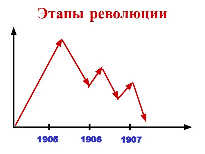 Этапы революции 1905 1906 1907