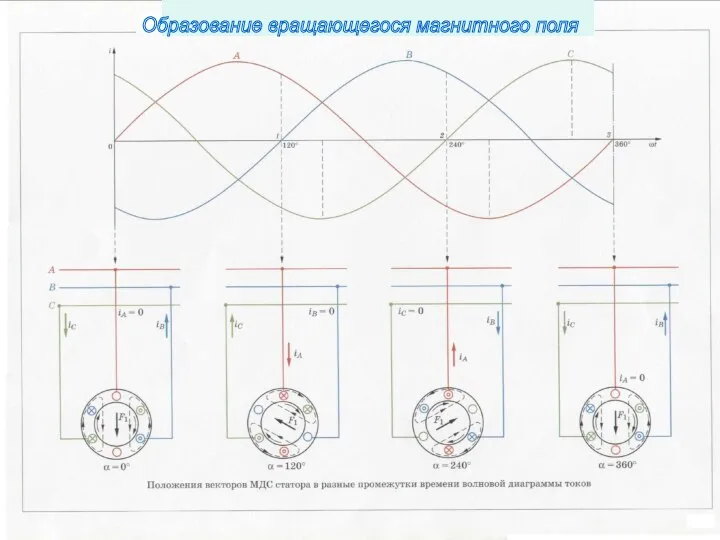 Образование вращающегося магнитного поля