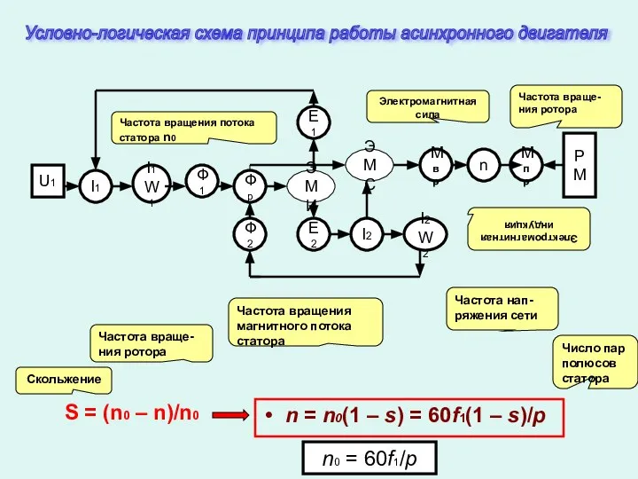 U1 I1 I1W1 Ф1 Фр Ф2 Е2 Е1 I2W2 I2 Мвр