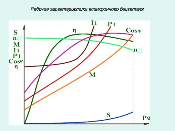 Рабочие характеристики асинхронного двигателя