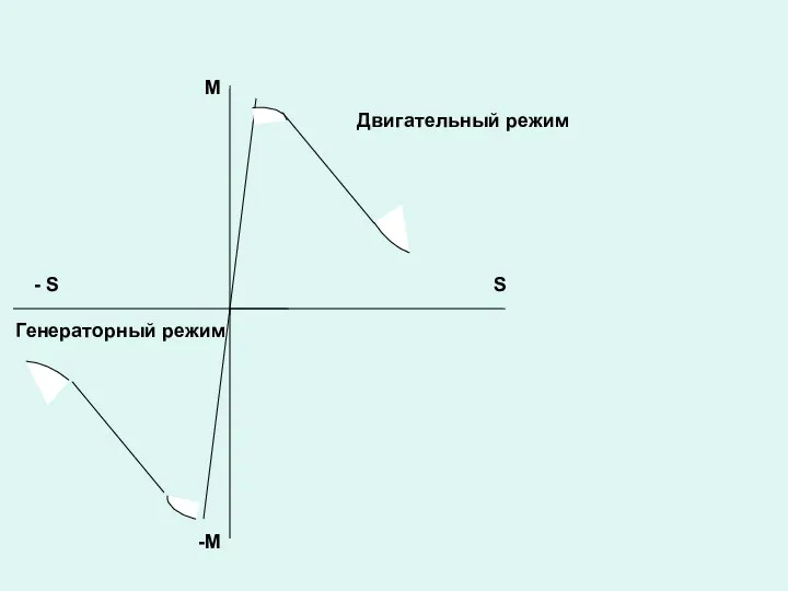 М S -M - S Двигательный режим Генераторный режим