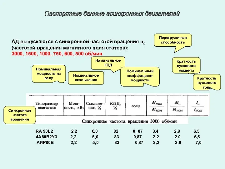 АД выпускаются с синхронной частотой вращения n0 (частотой вращения магнитного поля