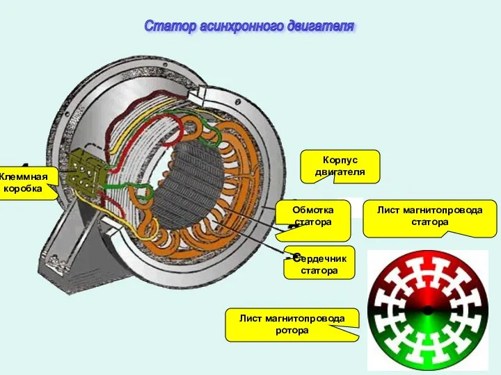 Клеммная коробка Корпус двигателя Обмотка статора Сердечник статора Лист магнитопровода статора