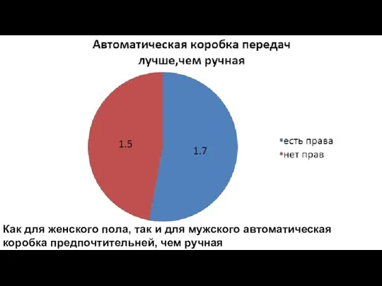 Как для женского пола, так и для мужского автоматическая коробка предпочтительней, чем ручная