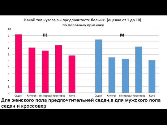 Для женского пола предпочтительней седан,а для мужского пола седан и кроссовер