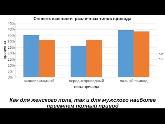 Как для женского пола, так и для мужского наиболее приемлем полный привод