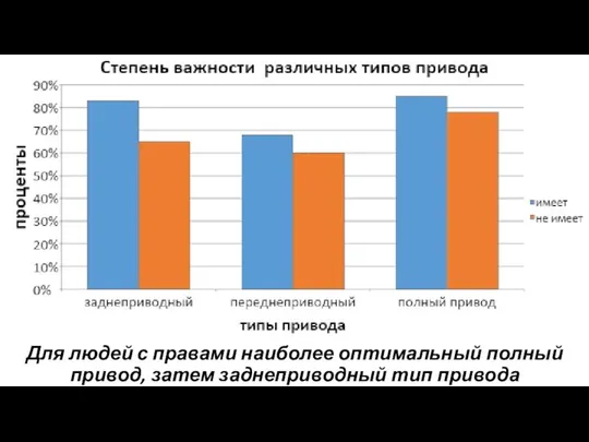 Для людей с правами наиболее оптимальный полный привод, затем заднеприводный тип привода