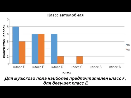 Для мужского пола наиболее предпочтителен класс F , для девушек класс Е