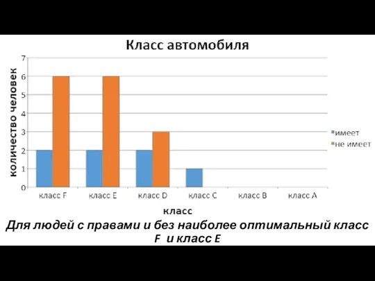 Для людей с правами и без наиболее оптимальный класс F и класс E