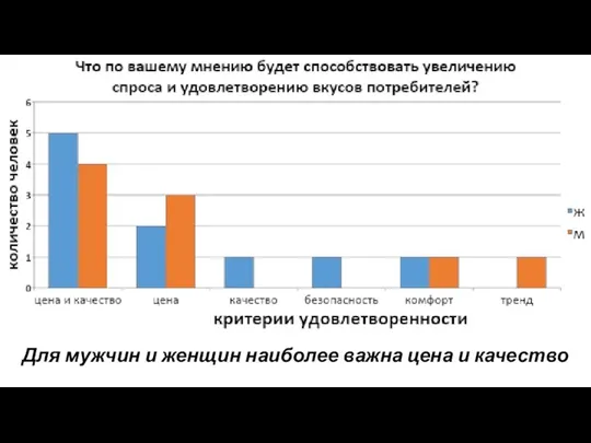 Для мужчин и женщин наиболее важна цена и качество