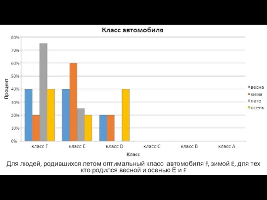 Для людей, родившихся летом оптимальный класс автомобиля F, зимой E, для