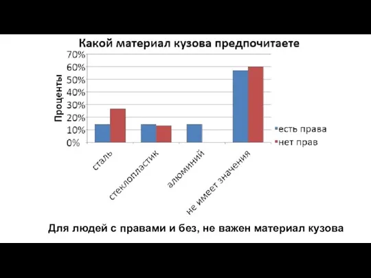 Для людей с правами и без, не важен материал кузова