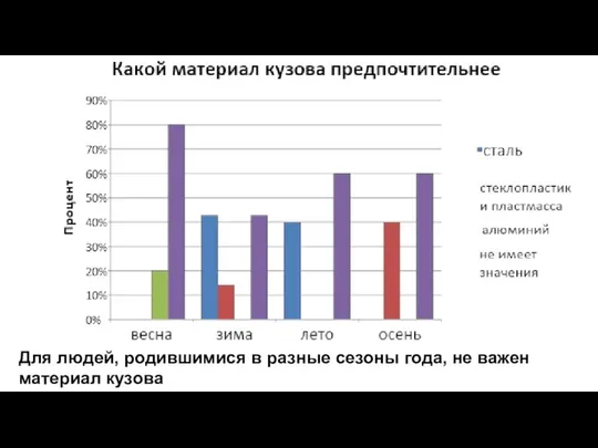 Для людей, родившимися в разные сезоны года, не важен материал кузова