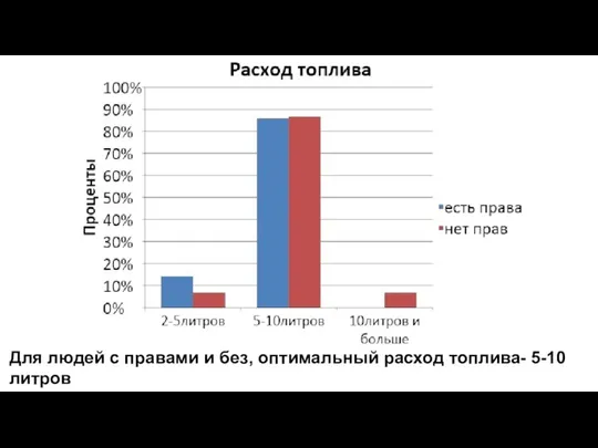 Для людей с правами и без, оптимальный расход топлива- 5-10 литров