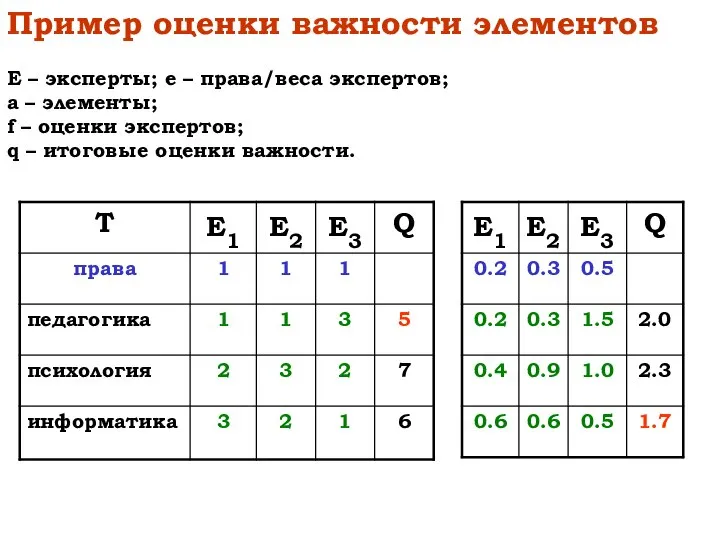 Пример оценки важности элементов E – эксперты; e – права/веса экспертов;