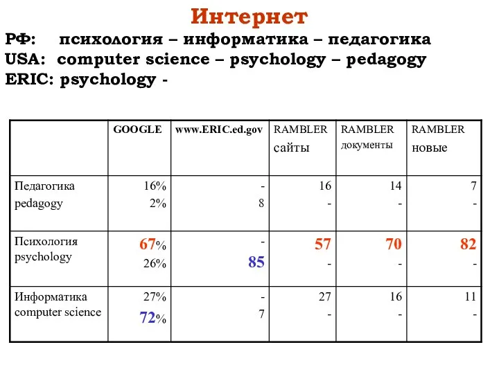 Интернет РФ: психология – информатика – педагогика USA: computer science –