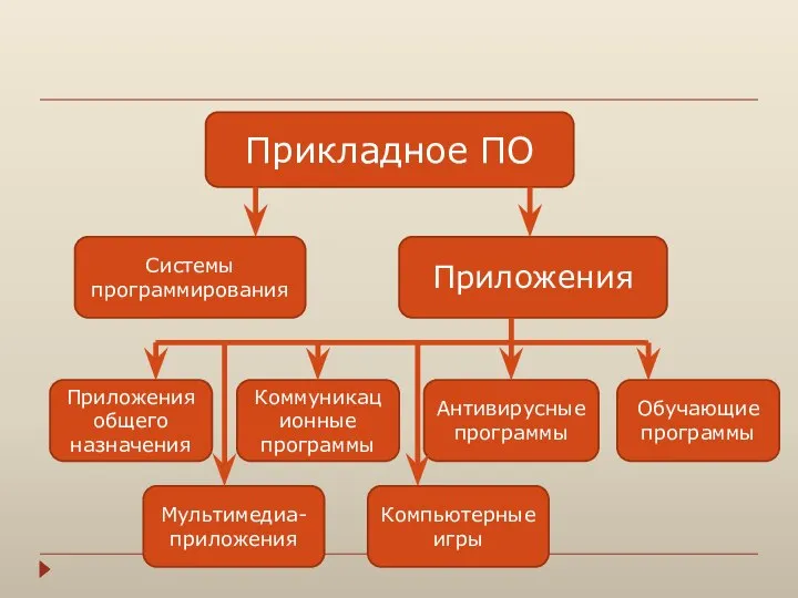 Прикладное ПО Приложения Системы программирования Приложения общего назначения Коммуникационные программы Антивирусные