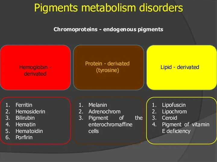 Pigments metabolism disorders Chromoproteins - endogenous pigments Hemoglobin - derivated Protein