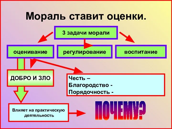 Мораль ставит оценки. 3 задачи морали воспитание регулирование оценивание ДОБРО И