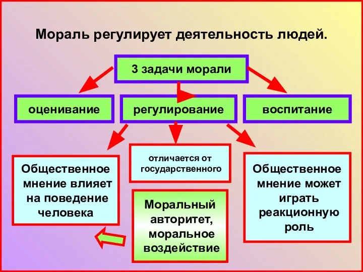 Мораль регулирует деятельность людей. 3 задачи морали воспитание регулирование оценивание Моральный