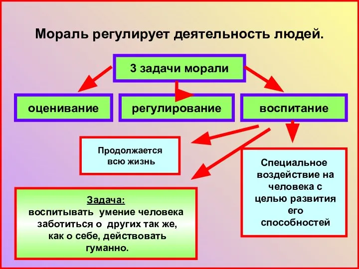 Мораль регулирует деятельность людей. 3 задачи морали воспитание регулирование оценивание Задача: