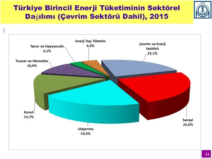 Türkiye Birincil Enerji Tüketiminin Sektörel Dağılımı (Çevrim Sektörü Dahil), 2015 (