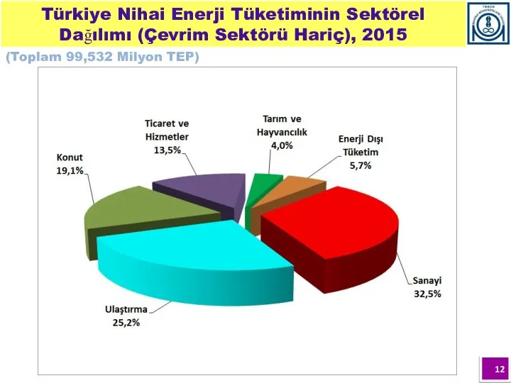 Türkiye Nihai Enerji Tüketiminin Sektörel Dağılımı (Çevrim Sektörü Hariç), 2015 (Toplam 99,532 Milyon TEP)