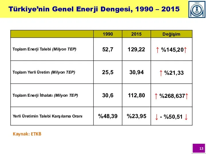 Türkiye’nin Genel Enerji Dengesi, 1990 – 2015 Kaynak: ETKB