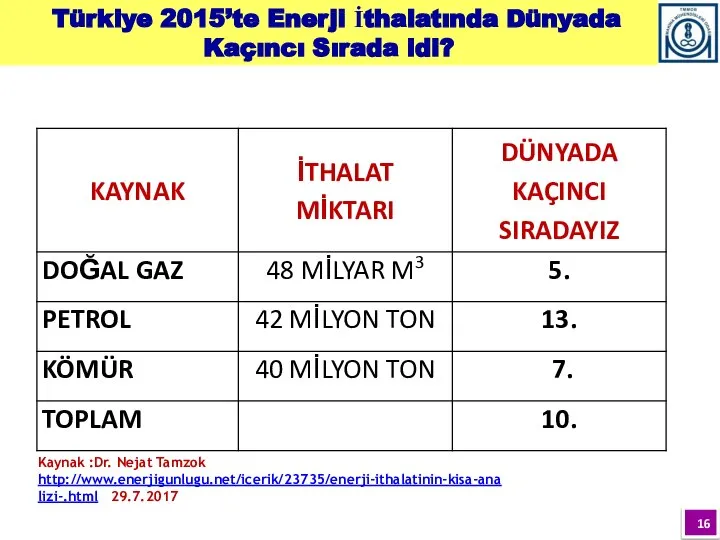 Türkiye 2015’te Enerji İthalatında Dünyada Kaçıncı Sırada idi? Kaynak :Dr. Nejat Tamzok http://www.enerjigunlugu.net/icerik/23735/enerji-ithalatinin-kisa-analizi-.html 29.7.2017