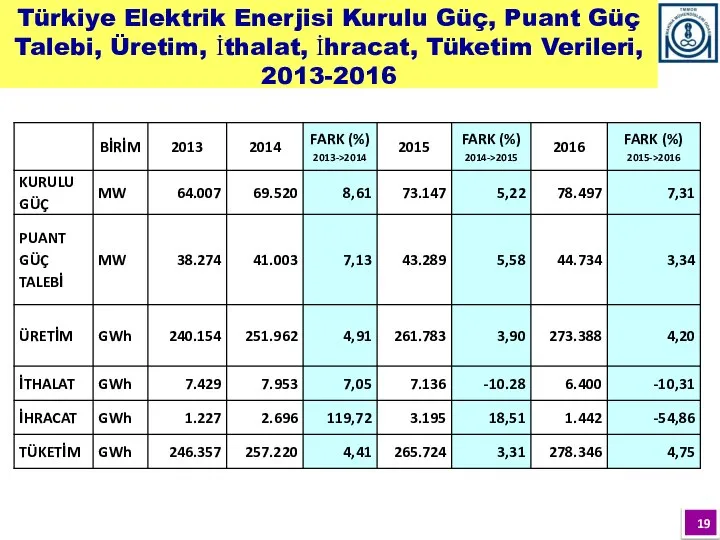 Türkiye Elektrik Enerjisi Kurulu Güç, Puant Güç Talebi, Üretim, İthalat, İhracat, Tüketim Verileri, 2013-2016