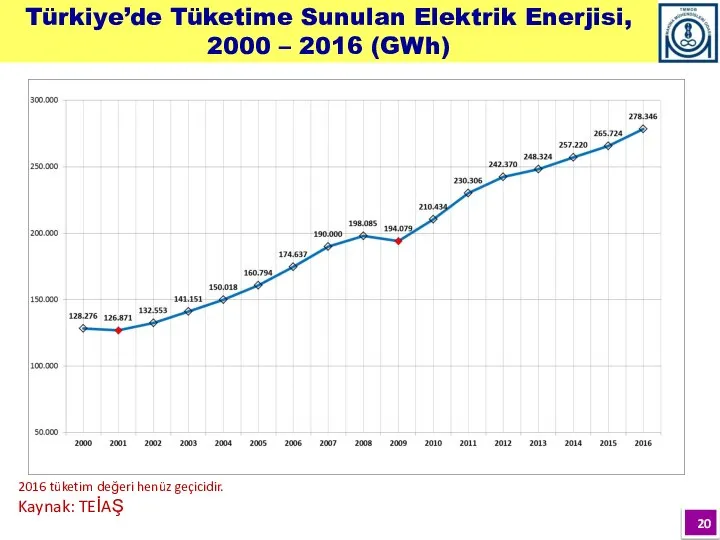 Türkiye’de Tüketime Sunulan Elektrik Enerjisi, 2000 – 2016 (GWh) 2016 tüketim değeri henüz geçicidir. Kaynak: TEİAŞ