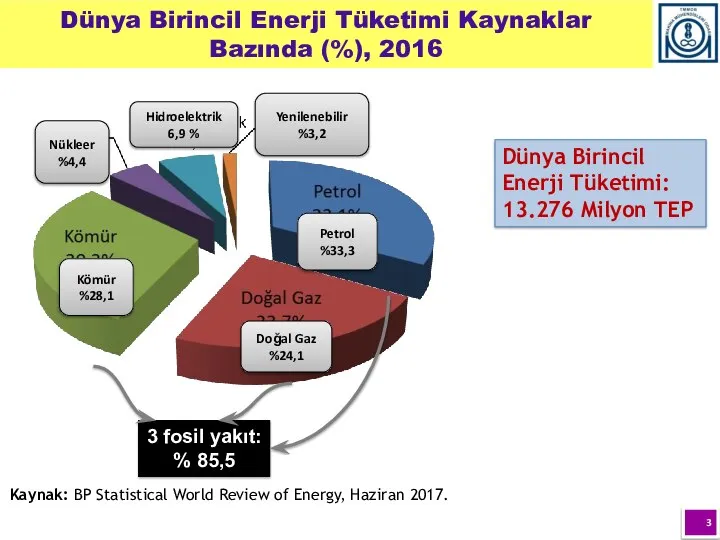 Dünya Birincil Enerji Tüketimi Kaynaklar Bazında (%), 2016 3 fosil yakıt: