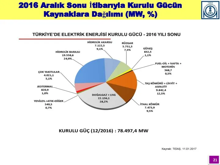 2016 Aralık Sonu İtibarıyla Kurulu Gücün Kaynaklara Dağılımı (MW, %)