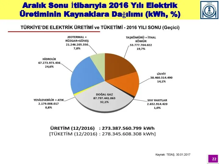 Aralık Sonu İtibarıyla 2016 Yılı Elektrik Üretiminin Kaynaklara Dağılımı (kWh, %)