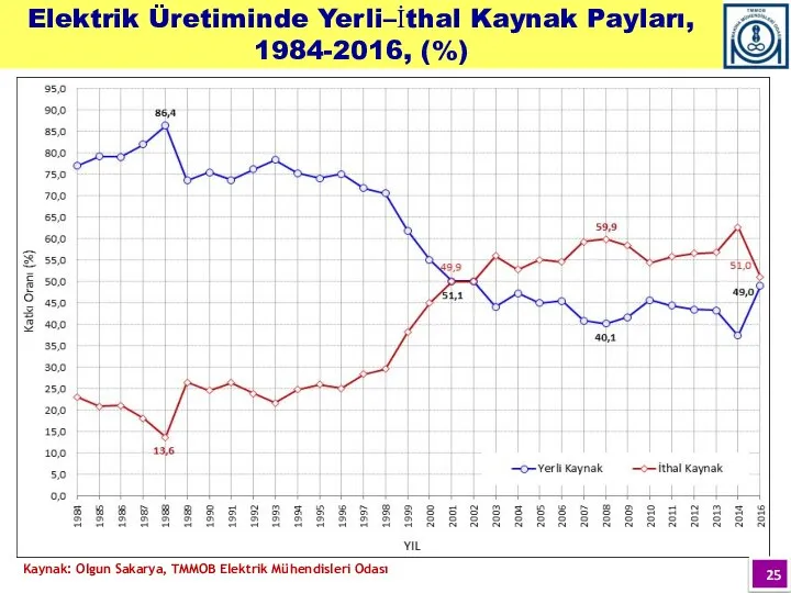 Kaynak: Olgun Sakarya, TMMOB Elektrik Mühendisleri Odası Elektrik Üretiminde Yerli–İthal Kaynak Payları, 1984-2016, (%)