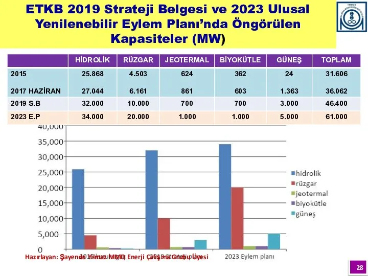 Hazırlayan: Şayende Yılmaz MMO Enerji Çalışma Grubu Üyesi ETKB 2019 Strateji