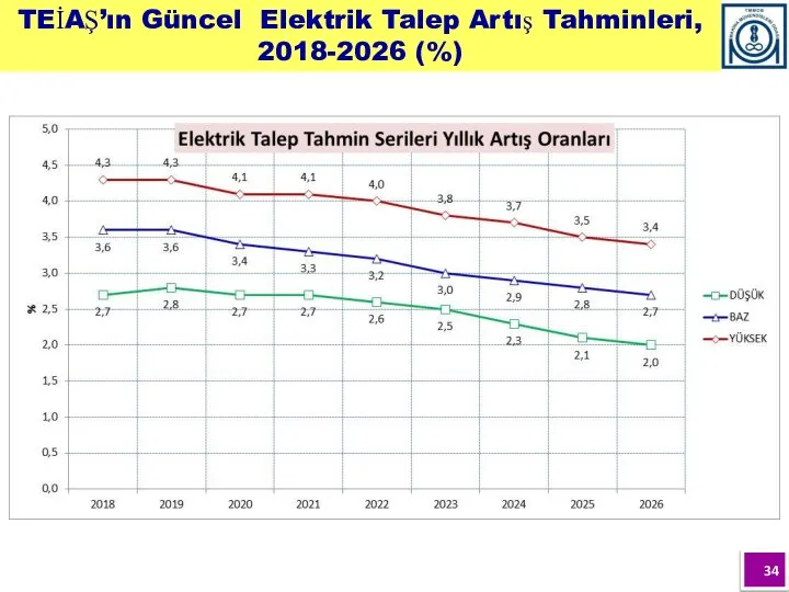 TEİAŞ’ın Güncel Elektrik Talep Artış Tahminleri, 2018-2026 (%)