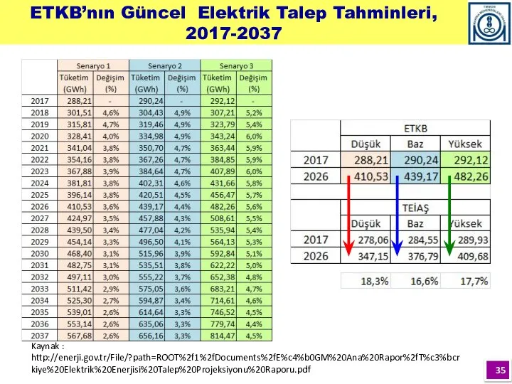 Kaynak : http://enerji.gov.tr/File/?path=ROOT%2f1%2fDocuments%2fE%c4%b0GM%20Ana%20Rapor%2fT%c3%bcrkiye%20Elektrik%20Enerjisi%20Talep%20Projeksiyonu%20Raporu.pdf ETKB’nın Güncel Elektrik Talep Tahminleri, 2017-2037
