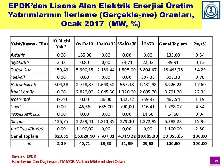 Kaynak: EPDK Hazırlayan: Can Özgiresun, TMMOB Makina Mühendisleri Odası EPDK’dan Lisans