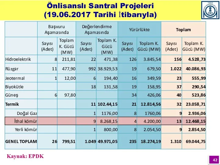 Kaynak: EPDK Önlisanslı Santral Projeleri (19.06.2017 Tarihi İtibarıyla)