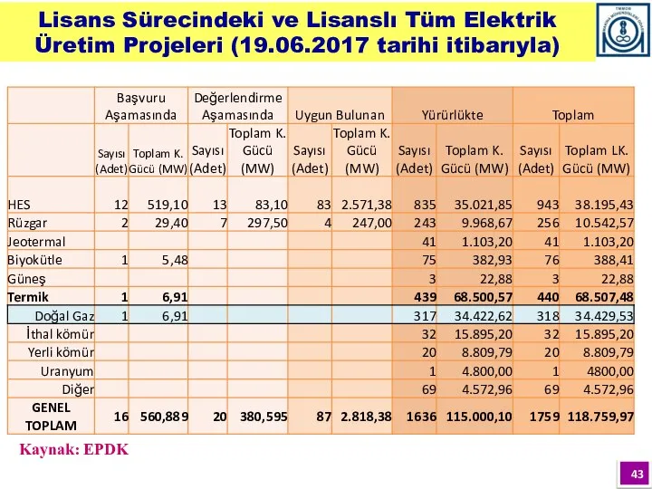 Kaynak: EPDK Lisans Sürecindeki ve Lisanslı Tüm Elektrik Üretim Projeleri (19.06.2017 tarihi itibarıyla)