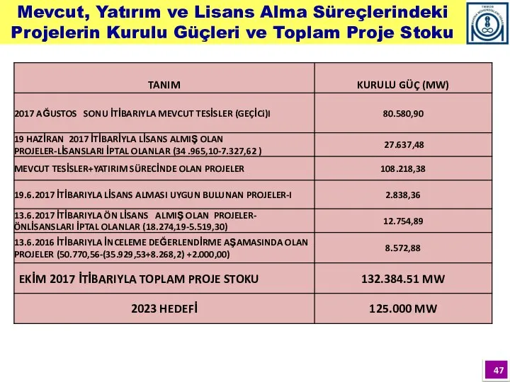 Mevcut, Yatırım ve Lisans Alma Süreçlerindeki Projelerin Kurulu Güçleri ve Toplam Proje Stoku