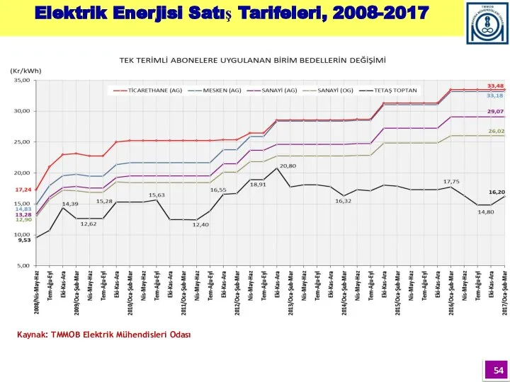 Kaynak: TMMOB Elektrik Mühendisleri Odası Elektrik Enerjisi Satış Tarifeleri, 2008-2017